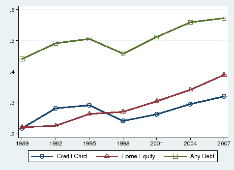 Figure 3: Fraction of Indebted Homeowners Aged 62 or Above, 1989-2007. The figure shows three lines. The line labeled by triangles indicates the fraction of elderly homeowners with mortgages, home equity loans, or home equity lines of credit. It increases from 0.22 to 0.39. The line labeled by circles indicates the fraction with credit card debt. It increased from 0.22 to 0.32. The line labeled by squares indicates the fraction with any type of debt. It increased from 0.44 to 0.57.