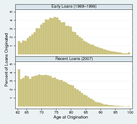 Figure 4: Distribution of HECM Borrower Age. The top panel shows the distribution of borrower age for loans originated between 1989 and 1999. The distribution peaks at around age 75. The bottom panel shows the distribution of borrower age for loans originated in 2007. Compared to the top panel, the distribution in the bottom panel shifts to the left and has a spike at age 62.