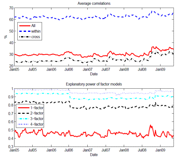 Figure 2: The upper panel plots the averages of pairwise correlations (based on equity return movements) for three categories: for any two banks from the sample, for any two banks from the same jurisdiction area, and for any two banks from different jurisdiction areas. The lower panel shows, on each day, how much a latent-factor model can explain the cross-section variation in the correlation matrix.