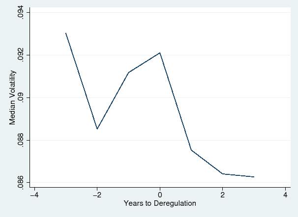 Figures  2 shows the evolution of these residual returns before and after deregulation. Following banking deregulation, the median idiosyncratic component of stock return volatility declines for three years. Campbell et al. (2001) and Pastor and Veronesi (2003) document a long-term increase in firm volatility starting in the 1960s. This trend temporarily reverses in the years after deregulation in the 1980s, consistent with the drop in idiosyncratic stock return volatility in Figures 2.
