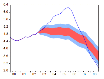 Figure 11: Conditional Forecasts for Residential Investment Share and House Prices (macroeconomic variables observed, +/- 1- and 2-standard error bands) Nominal Residential Investment (Percent of nominal GDP)
