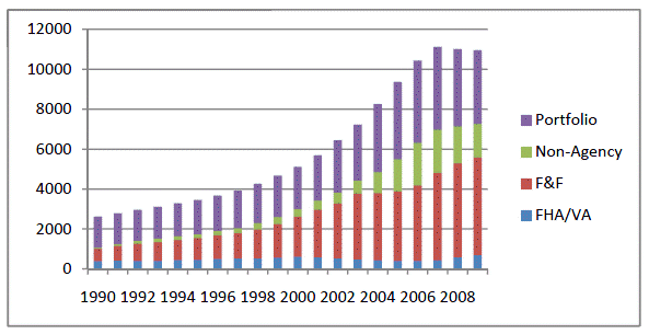 Figure 14: MBS and Portfolio Outstanding