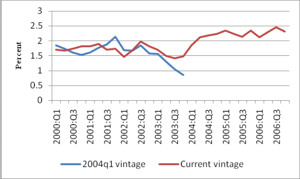 Figure 3: Real-Time and Revised Core PCE Inflation