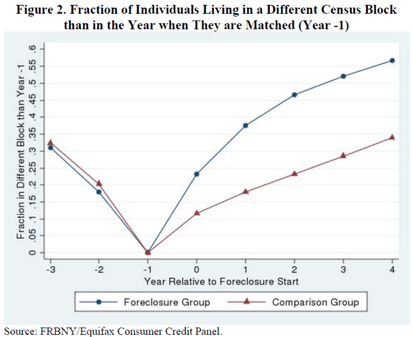 Figure 2 shows the fraction of individuals living in a different census block than the year in which they are matched (year=-1).  The blue line shows that for individuals in the foreclosure group, this fraction rose steeply from 0 in year -1 to 0.45 in year 2 (the second year after foreclosure).  For individuals in the comparison group (the red line), this fraction only rose from 0 to 0.15 during the same period.  After year 2, both lines increase at the same rate, with individuals in the foreclosure group always more likely to live in a different census block than the comparison group.  The two lines are similar in the years prior to year -1, falling from -0.3 in year -3 to 0 in year -1.