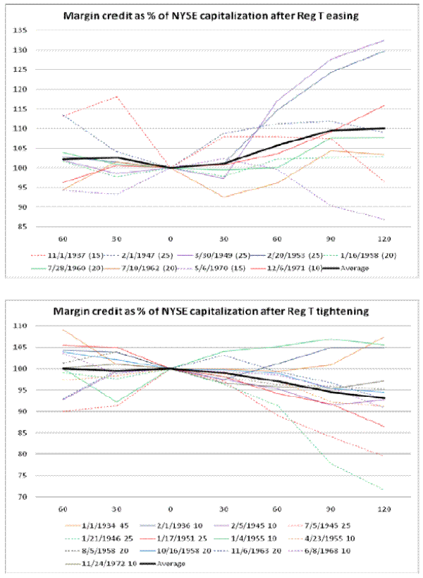 Figure 1: Effects of Regulation T on Margin Credit.