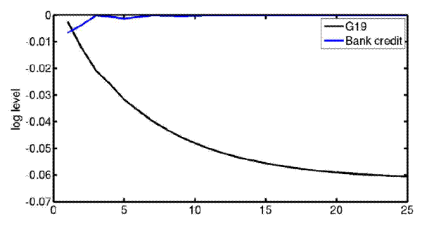 Figure 10: Figure Response of Consumer Credit and Bank Credit to a Macroprudential Tightening.