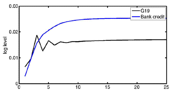 Figure 11: Figure Response of Consumer Credit and Bank Credit to a Macroprudential Easing.