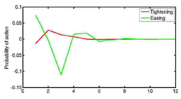 Figure 12: Response of Macroprudential Policy to a Shock to Credit Growth.
