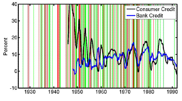 Figure 3: Macroprudential Actions and Debt Growth: 1925--1992.
