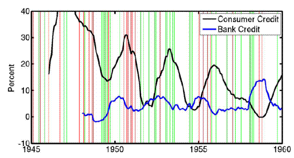 Figure 4: Macroprudential Actions and Debt Growth: 1945--1960.