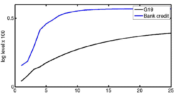 Figure 5: Response of Consumer Credit and Bank Credit to a Macroprudential Easing.
