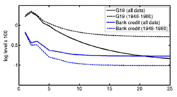 Figure 8: Response of Consumer Credit and Bank Credit to a Tightening of Reserve Requirements.