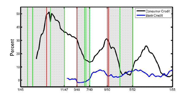 Figure 9: Credit Growth During the Period of Selective Credit Controls, 1945-1955.