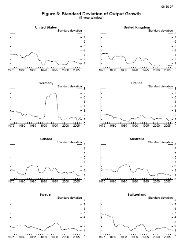 Figure 3: Standard Deviation of Output Growth. This figure provides information on the standard deviation over five-year windows of the rate of growth of Gross Domestic Product (output) (measured as the four-quarter percent change) over the period 1975 through early 2007 for eight countries: United States, United Kingdom, Germany, France, Canada, Australia, Sweden, and Switzerland.  For each country shown, the x-axis spans the year 1975 to the most recent available quarterly reading as of August 30, 2007; the y-axis indicates the numerical value for the standard deviation of the rate of output growth (measured in percent), and spans from 0 percent to 8 percent.  In general, the standard deviation of inflation is lower in recent years than in earlier years.  The data look different for one Germany, where there is a spike in the standard deviation of output growth around 1990 and in the years immediately thereafter.  This spike reflects German re-unification.