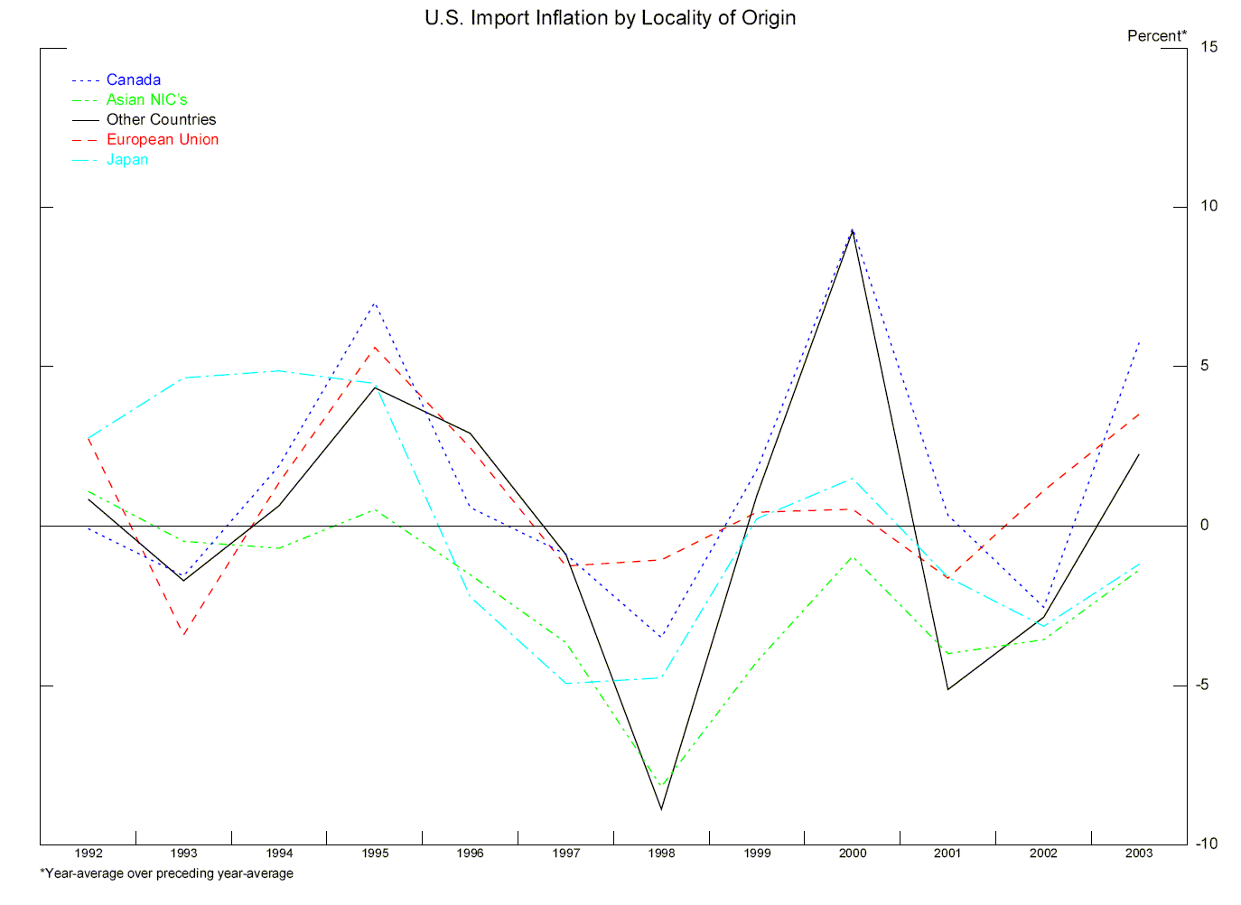 Chart 4 data follows this illustration.