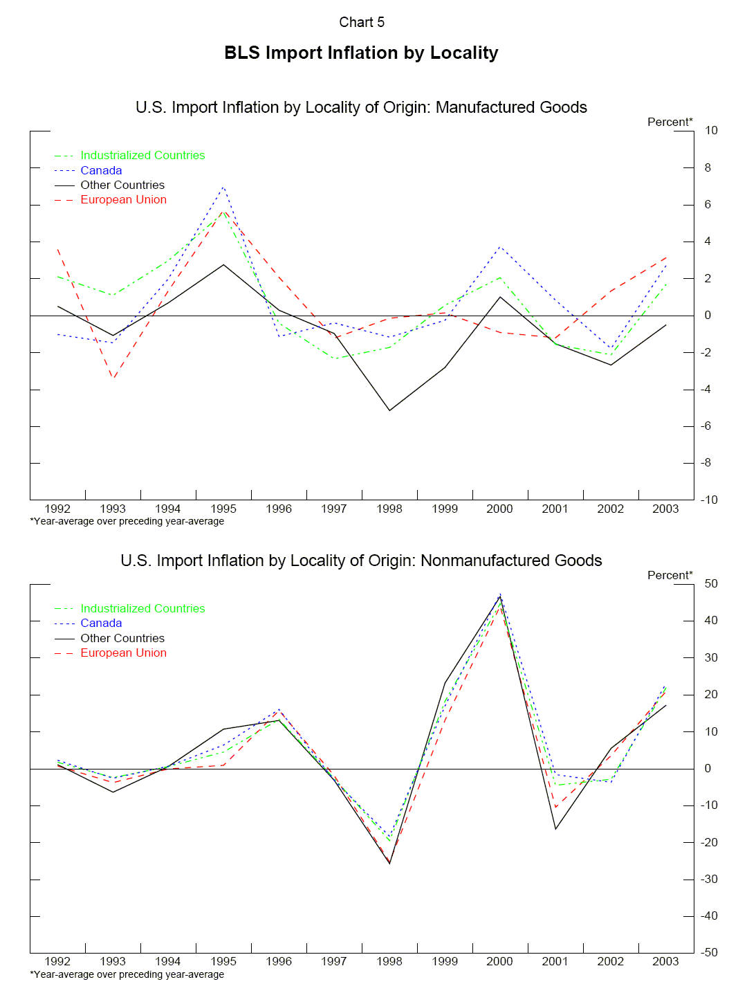 Chart 5 data follows this illustration.