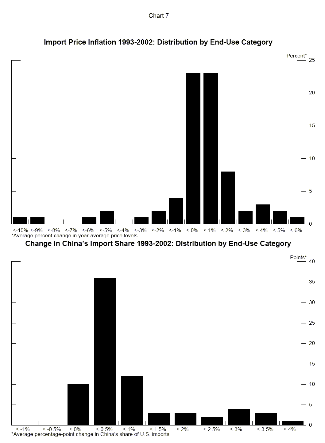 Chart 7 data follows this illustration.