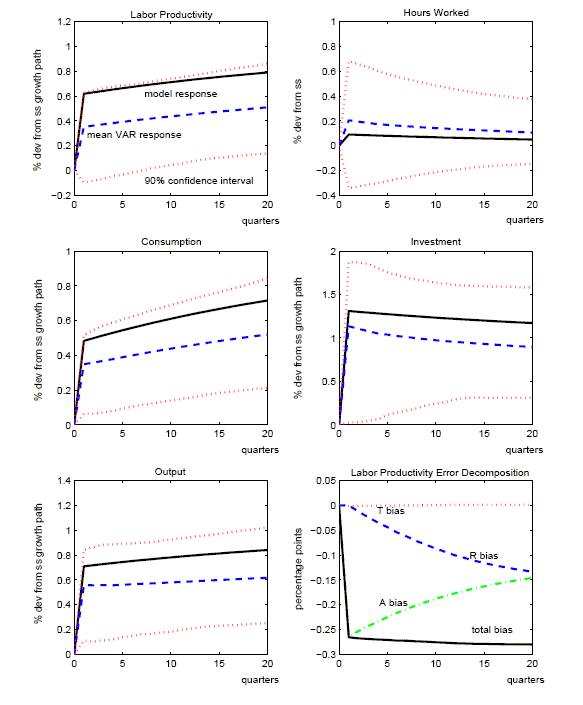     Figure 1 has six panels. The first five report the response of labor productivity, hours worked, consumption, investment, and output to a technology shock for the benchmark calibration of the RBC model. More precisely, the responses shown are the deviations of the log level of each variable from the steady-state growth path. In each panel, the solid lines show the true responses from the DGE model. The innovation has been scaled so that the level of labor productivity rises by one percent in the long run. An additional panel shows the bias decomposition for the estimated response for labor productivity to technology shocks.
    In each of the first five panels additional dashed lines show the mean of the impulse responses derived from applying our benchmark, four-variable SVAR to the 10,000 artificial data samples (the median response is nearly identical). [Note: We scale up the technology innovation derived from the SVAR by the same constant factor as applied to the true innovation.] Moreover, dotted lines show the 90 percent pointwise confidence interval of the SVAR's impulse responses. [Note: These confidence intervals are also constructed from the estimated impulse responses derived from applying the SVAR to the 10,000 artificial data samples from our model.]
    The mean responses of labor productivity, consumption, investment, and output have the same sign and qualitative pattern as the true responses. As indicated by the pointwise confidence intervals, the SVAR is likely to give the appropriate sign of the response for these variables. For hours worked, the mean estimate is also qualitatively in line with the true response; however, the confidence interval is wide, indicating that there is a non-negligible probability of a negative estimate.
    Quantitatively, the SVAR does not perform as well. Figure 1 shows that the mean responses of the SVAR systematically underestimate labor productivity, consumption, investment, and output, while overestimating hours worked.
    Finally, the bias decomposition presented in the sixth panel displays three sources of bias: T bias that arises from approximating the true VARMA process with a VAR of order 4; R bias that reflects small-sample bias from estimating the reduced-form VAR; A bias that reflects small-sample bias associated with the transformation of the reduced-form to the structural form. Over the first few quarters the A bias dominates.
