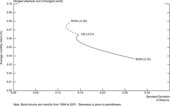 Figure 1 plots the average monthly return (y-axis) against the standard deviation of returns (x-axis) for both hedged and unhedged portfolios, with each curve generally downwardly sloping.  The figure illustrates the mean-variance dominance of hedged bonds, depicting the risk-return profiles of hedged and unhedged bond portfolios for the period from January 1994 to December 2001. 