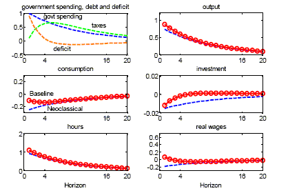 Figure 4 has two panels (A and B), each consisting of a 3x2 panel of six graphs plotting impulse responses over twenty periods to a government spending shock.  Panel A is for a Competitive Labor Market; Panel B is for a Non-Competitive Labor Market.  The first graph in Panel A plots the IRs for government spending, taxes, and the deficit.  The IR for government spending begins at unity and then declines gradually toward zero.  The IR for taxes starts near zero, increases to around 0.6 in period 5 (exceeding that for government spending), and then gradually declines toward zero.  The IR for the deficit starts just below unity, declines to become slightly negative in period 5, and then increases gradually toward zero.  The remaining five graphs in Panel A plot IRs for output, consumption, investment, hours, and real wages respectively, in each case under both baseline calibration and neoclassical calibration.  The IRs for output and hours decline from about unity towards zero, with little difference between baseline and neoclassical calibrations.  The baseline IR for consumption starts at about -0.1, dips slightly, and then tends toward zero; its neoclassical IR starts at about -0.3 but otherwise is similar to the baseline IR.  The baseline IR for investment begins at about -0.015, increases to zero within a few periods, and remains near zero; its neoclassical IR only gradually tends toward zero.  The baseline IR for real wages is close to zero throughout; its neoclassical IR starts at about -0.2 and increases gradually toward zero.  The graphs in Panel B are generally similar to those in Panel A, but with neoclassical and baseline IRs in Panel B differing more during the first few periods than they do in Panel A.
