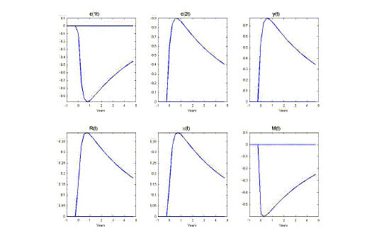 Figure 1 shows that output and consumption of each type of
good also reach their peak responses gradually. Because the nominal
interest rate is the opportunity cost of holding money, an increase
in the nominal interest rate leads to a decrease in consumption of
cash goods. Overall, however, consumption, and hence output, rise
due to the positive technology shock, in line with standard RBC
predictions. In particular, the substitution effect and income
effect both work in the same direction so total consumption, the
sum of cash consumption and credit consumption, unambiguously
rises. Under the optimal policy, inflation tracks the nominal
interest perfectly because the real interest rate is constant, thus
inflation rises gradually as well.