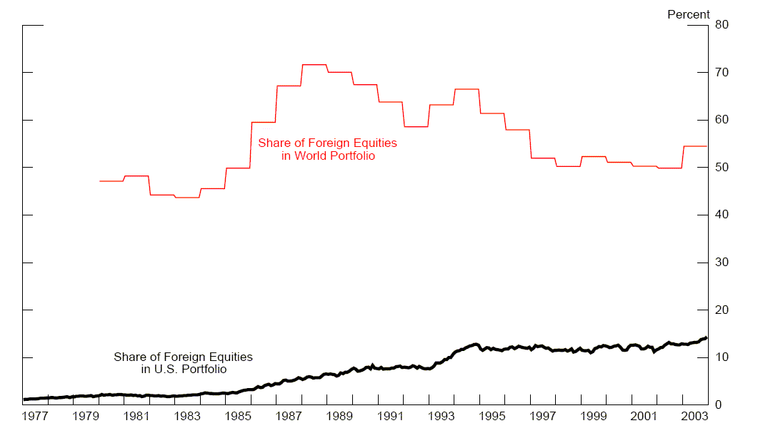 Figure 2 shows the share of foreign equity markets in the total world equity markets.  Data are plotted for 1977-2003 in percent.  
The red line is the share of foreign equities in term of market capitalization to the total world equity market, and that share remains relatively constant over the sample, fluctuating between about 50% and 70%.  
The black line show the share of foreign equities in U.S. investors' foreign portfolio, and that share trends steadily upward over the sample from around 2% to around 13%.  
The main point of the figure is to show that U.S. investors underweight foreign equities as compared to their sizes in the world market.