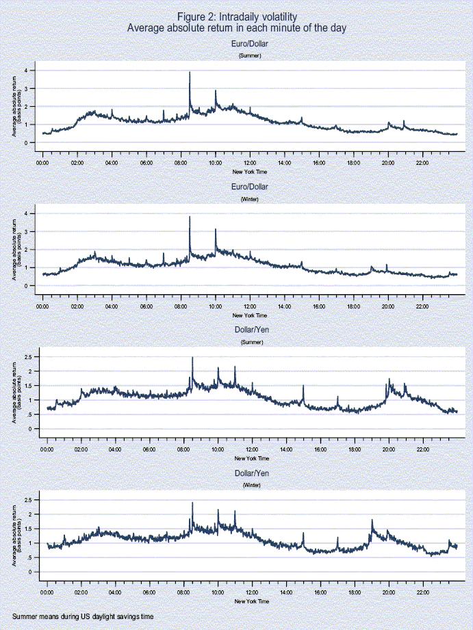 The figure has four similar panels: euro-dollar in the summer, euro-dollar in the winter, dollar-yen in the summer, dollar-yen in the winter. In each panel, the x-axis shows time in New York over the day, from midnight to midnight, in military time format. The y-axis shows the average absolute return, expressed in basis points. For all four panels, average absolute returns generally vary between 0.5 bp to 2 bp, with peaks up to 4 bp at 08:30, 10:00, and 11:00. For dollar-yen only, there is also a peak at 19:50 in the summer and 18:50 in the winter, when Japanese data are released.