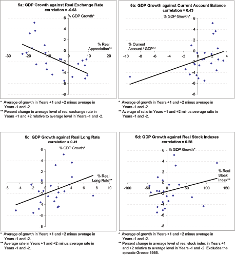 Exhibits 5a through 5f are scatter plots showing the correlations between various indicators across all of the current account adjustment episodes.  The indicators are measured as changes from before to after current account troughs.  Exhibit 5a shows the correlation between GDP growth (the average of growth in years +1 and +2 minus the average in years -1 and -2) on the vertical axis, and the percent change in the average level of the real exchange rate in years +1 and +2 relative to the average level in years -1 and -2 on the horizontal axis.  The episodes are clustered in such a way that result in the regression line having a negative slope and a correlation coefficient of -0.63, crossing the x-axis at about -15 percent and crossing the y-axis at -2.5 percent. Exhibit 5b shows the correlation between GDP growth (the average of growth in years +1 and +2 minus the average in years -1 and -2) on the vertical axis, and the average of the current account-to-GDP ratio in years +1 and +2 minus the average ratio in years -1 and -2 on the horizontal axis.  The episodes are clustered within the lower right quadrant, resulting in a regression line with a positive slope and a correlation coefficient of 0.43, crossing the y-axis at about -2 percent, and crossing the x-axis at about 3.5 percent. Exhibit 5c shows the correlation between GDP growth (the average of growth in years +1 and +2 minus the average in years -1 and -2) on the vertical axis, and the average real long interest rate in years +1 and +2 minus the average rate in years -1 and -2 on the horizontal axis.  The episodes are clustered in the lower right quadrant resulting in a regression line with a positive slope and a correlation coefficient of 0.41, crossing the y-axis at -2 percent and crossing the x-axis at 4 percent. Exhibit 5d shows the correlation between GDP growth (the average of growth in years +1 and +2 minus the average in years -1 and -2) on the vertical axis, and the percent change in the average level of the real stock market index in years +1 and +2 relative to the average level in years -1 and -2 on the horizontal axis.  The episodes are fairly dispersed resulting in a regression line with a positive slope and a correlation coefficient of 0.28, crossing the y-axis at -1.5 percent and crossing the x-axis at about 80 percent.  The episode of Greece 1985 is excluded. Exhibit 5e shows the correlation between GDP growth (the average of growth in years +1 and +2 minus the average in years -1 and -2) on the vertical axis, and the average quarterly current account-to-GDP ratio in Year 0 on the horizontal axis.  Since all episodes report a negative current account-to-GDP ratio in Year 0, only negative values on the x-axis are shown. The episodes fall primarily within the lower half of the chart, resulting in a regression line with a positive slope and a correlation coefficient of 0.40, crossing the x-axis at about -1 percent. Exhibit 5f shows the correlation between GDP growth (the average of growth in years +1 and +2 minus the average in years -1 and -2) on the vertical axis, and the average net international investment position to GDP ratio in years +1 and +2 minus the average ratio in years -1 and -2 on the horizontal axis.  The episodes are widely dispersed, resulting in a negatively-sloped regression line with a correlation coefficient of -0.19, crossing the y-axis at about -65 percent and crossing the x-axis at about -2.5 percent.  The episodes of Denmark, Greece, Ireland, New Zealand, Portugal, Austria 1980, Spain 1981 and Sweden 1982 are excluded.