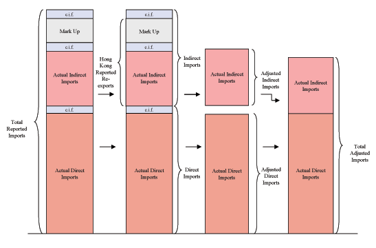 Figure 5 illustrates how we adjust import data.  The figure consists of four bars.  The first bar consists of six pieces.  The first piece is labeled �Actual Direct Imports�.  The second, fourth, and sixth pieces are labeled �cost, insurance, and freight�.  The third piece is labeled �Actual Indirect Imports�.  The fifth piece is labeled �Value Added Mark Up�.  All six pieces together are labeled �Total Reported Imports�.  Arrows point from the first bar to the second bar.  The second bar consists of six pieces, all of which are the same size and labeled in the same way as in the first bar.  The first and second pieces together are labeled �Direct Imports�.  The third, fourth, and fifth pieces together are labeled �Hong Kong Reported Re-exports�.  The third, fourth, fifth, and sixth pieces together are labeled �Indirect Imports�.  Arrows points from the second bar to the third bar.  The third bar consists of two pieces that are not connected.  The first part consists of one piece and is identical in size and labeling to the first piece of the first bar.  It is also labeled �Adjusted Direct Imports�.  The second part consists of one piece and is identical in size and labeling to the third piece of the first bar.  It is also labeled �Actual Indirect Imports�.  Arrows point from the third to the fourth bar.  The fourth bar consists of two pieces that are connected.  The two pieces are identical in size and labeling to the two pieces of the third bar.  The two pieces together are labeled �Total Adjusted Imports�.