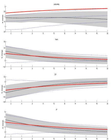 Figure 2 has the same form as Figure 1 except the value for the non-technology shocks are 0.98.  The relative performance of the LR-SVAR and MFEV approaches is similar to Figure 1 with respect to the productivity response.  However, for the non-productivity variables, the LR-SVAR error bands contain zero as an impact response while the error bands for the MFEV are bounded away from zero in the same direction as the data generating process.  This suggests that, in small samples, the MFEV is better able to identify the technology shock than the LR-SVAR approach regardless of the persistence of the other shocks.