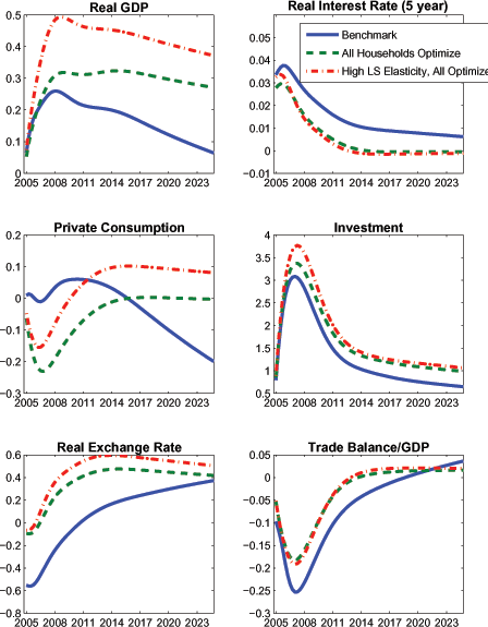 Figure 9 shows the effects of a cut in the capital income tax rate that is scaled so that capital tax revenue would fall by one percentage point of GDP if pre-tax labor income and output were unaffected. The shock is assumed to be highly persistent, with the autoregressive parameter set to 0.95. The capital tax cut induces the fiscal deficit to rise initially by about 1 percent of GDP, and to decay slowly thereafter. Given that the HM agents do not pay capital taxes, the capital tax rate reduction does not impart the same sort of short-run aggregate demand stimulus evident in the case of the labor tax cut. Accordingly, output increases slowly in line with the gradual rise in the capital stock. Higher real interest rates encourage somewhat greater saving by optimizing agents, even though the aggregate saving rate responds somewhat less due to the presence of the HM agents. The sharp rise in in- vestment and high import-content of investment goods encourages a substantial rise in imports, and this pressure on the trade balance is reinforced by a short-run real exchange rate appreciation: as a result, the trade balance experiences a peak deterioration of roughly 1/4 percentage point of GDP. In the long run, real exchange rate depreciation, a fall in the investment rate, and some rise in the saving rate (in part due to higher taxes on HM agents) induce the trade balance to move into persistent surplus. Figure 9 also shows that output and investment would exhibit larger responses to a capital tax cut if all agents were optimizers (dotted lines). This reflects that the larger response of domestic saving in the latter case reduces pressure on real interest rates.