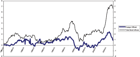 Figure 1 shows foreign official purchases of U.S. Treasuries and total foreign purchases of U.S. bonds as 12-month flows scaled by lagged GDP.  The vertical axis ranges from negative 2 percent of GDP to positive 8 percent.  The horizontal axis ranges from 1984 to 2005 on a quarterly basis.  Foreign official purchases increase from about zero percent up to around 1 percent of GDP from 1986, briefly falling back to zero in 1990 and in 1992.  From there on it steadily increases reaching a peak of about 1.5 percent in 1996-97, falling to negative 1 percent in 1999 before reaching a peak in 2004 of about 2.5 percent.  Total bond inflows follow a similar cyclical trend, reaching 2 percent in the late 1980s, dropping back near zero in the early 1990s and rising again to about 4 percent in 1998.  It increases sharply in late 2004 and early 2005 to around 7 percent of GDP.