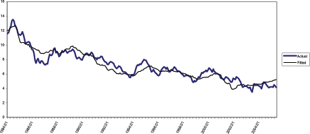 Figure 2 shows the actual and fitted estimate of the 10-year treasury yield using domestic variables from the model of Table 1.  The vertical axis ranges from a zero percent yield to 16 percent.  The horizontal axis ranges from 1984 to 2005 on a quarterly basis. The fitted estimate closely tracks the actual yield though follows a slightly less volatile path.  Both series follow a cyclical path on a downwards trend, starting from just over 12 percent and steadily declining to end at about 4 percent.  From 2002, the fitted path shows a slightly more pronounced and steady increase than the fluctuating actual yield.