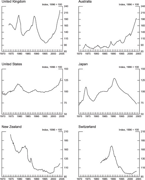 Chart 2.4 shows price-to-rent ratios for six countries:  the United Kingdom, Australia, the United States, Japan, New Zealand, and Switzerland.  Each country is presented individually in panels arranged left-to-right, top-to-bottom in the order described above with range 1970 to 2005.  All data are indexed to 100 in 1996; however, different scales are necessary across the three rows.  In the top left panel, price-to-rent ratios for the United Kingdom are presented with data going back to 1974.  The line shown exhibits two sharp peaks around 1980 and 1989 and bottoms-out in 1996.  From 1996 onward, the price-to-rent ratios increase gradually and reach a maximum of approximately 225 in the latest period.  In the top right panel, price-to-rent ratios are shown for Australia beginning in 1972.  The data trend gradually upward throughout the date range from a low of roughly 75 in 1972 to a high of 190 in 2004, with the steepest increase occurring since the late 1990s.  In the middle left panel, U.S. price-to-rent ratios grow from a level of approximately 90 in 1970 to a first peak of 120 in 1979 followed by a second much smaller peak in 1989 of 105, and finally increase in a virtually uninterrupted manner from 1996 onwards, reaching a maximum of 130 in the latest period.  In the middle right panel, Japanese price-to-rent ratios are shown beginning in 1970 at an index level of 70.  The data first peaks in 1975 and again around 1992, reaching a maximum of roughly 130 at that time.  From 1992 onwards, Japanese price-to-rent ratios are steadily declining and are only slightly above their 1970 level at the end of the period.  In the bottom left panel, New Zealand price-to-rent ratios are generally declining from their high of 200 in 1975.  However, small upward trends occur first in the early 1980s, then again very briefly in 1987, and finally, price-to-rent ratios rise consistently from their nadir of 95 in 1999 to approximately 120 in the latest period.  In the sixth and final panel on the bottom right, Swiss price-to-rent ratios are shown starting in 1982.  The data rise to a peak of 170 in 1989 then fall gradually to a trough below 95 in the late 1990s.  From 2001 onwards, the price-to-rent ratios increase slowly to around 100 in the last period.