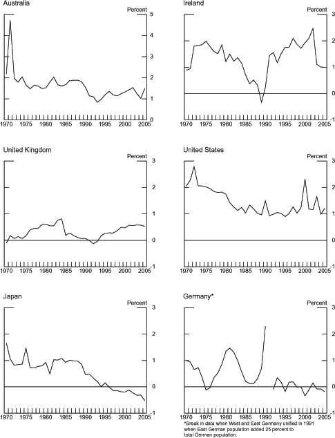 Chart 3.13 has six graphs, one for each country�s population growth series from 1970 to 2005.  The y axes for all of the countries except Australia are from -1 to 3.  Australia�s is from 0 to 5.  The series begins slightly above 2 percent in 1970 and then quickly spikes to 4.75 percent.  It immediately falls back to 2 percent and remains around that point until 1990 when it gradually falls to 1 percent in 1993.  For the remainder of the chart the seris is around 1.5 percent. For Ireland the series begins slightly below 1 percent in 1970 and quickly grows in the next few years to 2 percent.  After 1975 it steeply falls to -0.25 around 1988.  By 1991 it has quickly picked up to 1.5 percent.  The U.K. series is fairly subdued.  In 1970 it is slightly below zero percent and rises to 1 percent in 1984 followed by a sharp fall to 0.25 percent in 1985.  It picks back up to around 0.75 percent in 2005.  The series for the U.S. is fairly steady with a few sharp spikes.  In 1970 it is around 2 percent and then very quickly spikes to slightly below 3 percent around 1972 and immediately falls back to 2 percent.  The series then smoothly trends downward to 1 percent around 1981.  The biggest spikes are around 1990 to 1.5 percent, 2000 to 2.25, and 2003 reaching 1.75 percent.  From 1970 to 1989 the Japan graph remains around 1 percent with a few spikes:  at 1970 to 1.75 percent, at 1975 to 1.5 percent, and 1981 to 0.75 percent.  After 1989 the graph begins a steadily decline to -0.5 percent in 2005. The German graph starts at 1 percent in 1970, drops to a little above zero percent in 1987 and then sharply soars to 2.25 percent in 1990.  After the break the series fluctuates around zero percent with small sharp increases and decreases but remains between -0.25 and 0.25 percent.