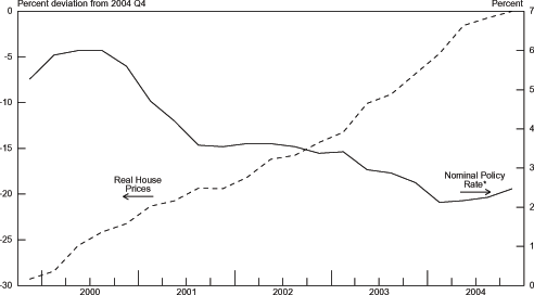 Interest Rates Vs Home Prices Chart