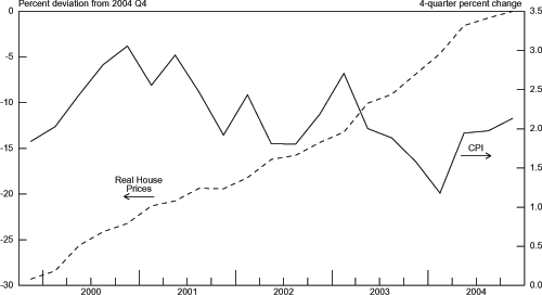 Chart 3.15 graphs Real House Prices on the left axis from -30 to 0 percent deviation from 2004 Q4 and CPI Inflation from 0 to 3.5 4-quarter percent change on the right axis.  The range is from 2000 to 2004.  The Real House Prices series is trending upward for the entire graph from around -27 percent to 0 percent.  The CPI series is more volatile.  It begins at the start of 2000 around 2 percent and rises to 3 percent by late 2000.  The series then trends jaggedly downward back to 2 percent by early 2002.  It jumps up to above 2.5 percent in late 2002.  From there it steadily falls to 1.25 percent by early 2004.  From whence it immediately leaps to 2 percent in the next quarter and remains around that point for the rest of the chart.