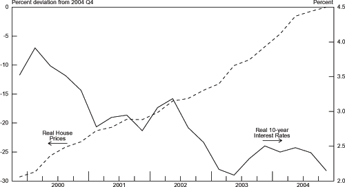 Chart 3.20 graphs Real House Prices on the left axis from -30 to 0 percent deviation from 2004 Q4 and Real 10-year Interest Rates from 2 to 4.5 percent on the right axis.  The range is from 2000 to 2004.  The Real House Prices series is trending upward for the entire graph from around -27 percent to 0 percent.  The Long-term Interest Rates series begins at 4 percent in 2000 and falls to around 3 percent by the first of 2001.  The series then grows to around 3.7 percent by the middle of 2002 but then tumbles to around 2.2 percent in the beginning of 2003.  It then picks up to around 2.5 percent for the rest of 2003 and most of 2004 but then falls again in the last quarter back to around 2.2 percent.