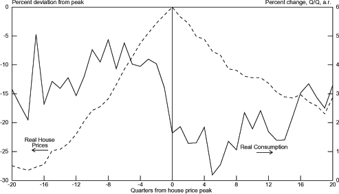 Chart 3.5 graphs the percent deviation from peak of Real House Prices on the left axis from -30 to 0 and the percent change, Q/Q, a.r. of Real Consumption from 0 to 6 on the right axis.  The bottom axis is the number of quarters from the house price peak and ranges from -20 to 20.  The Real House Prices graph is mountain-shaped.  It starts out low around -27 percent deviation from peak at -20 quarters from the house price peak and then fairly steadily increases to 0 at 0 quarters from the house price peak.  In the quarters since the house price peak it falls at about half the speed of the increase to around 9 percent deviation from peak at 19 quarters from the house price peak.  In the 20th quarter from the peak it ticks up to almost 9.5 percent.  The Real Consumption graph has sharp peaks and valleys ranging from 2 to 5 percent for -20 to -5 quarters from the house price peak and then again from 4 to 20 quarters with the graph ranging from 0.5 to 3.25 percent.  The graph makes a moderately smooth descent from 4 to 2.75 during the quarters -4 to 0.