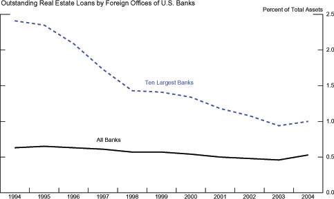 Chart 5.3 shows that since the mid-1990s, outstanding real estate loans by foreign offices of U.S. banks have accounted for a fairly constant percentage (0.5 percent) of total assets. The percentage accounted for by the ten largest banks, meanwhile, has fallen from about 2.4 percent to 1.0 percent in the last ten years.