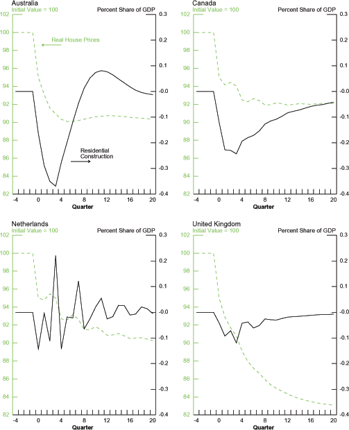 Chart 5.5 shows simulated house price shocks for the Australia, Canada, the Netherlands, and the United Kingdom from a four-lag vector autoregression (VAR) model.  The VAR includes (1) the quarterly change in the log of real house prices and (2) the construction share of GDP.  The panels plot the impulse responses of real house prices and the residential construction as a share of GDP to one-time 5 percent negative price shock.  Real house prices fall sharply initially and continue downward in subsequent quarters, leveling off after a total decline ranging from 8 percent in Canada to 17 percent in the United Kingdom.  The estimated impact on construction activity is largest in Australia, with a peak effect approaching 0.4 percent of quarterly GDP.  The estimated cumulative effect on the construction share tops out for Australia at 1.8 percent of quarterly GDP after seven quarters, compared with peak cumulative estimated effects of 2.5 percent for Canada, 0.7 percent for the United Kingdom, and just 0.2 percent for the Netherlands.