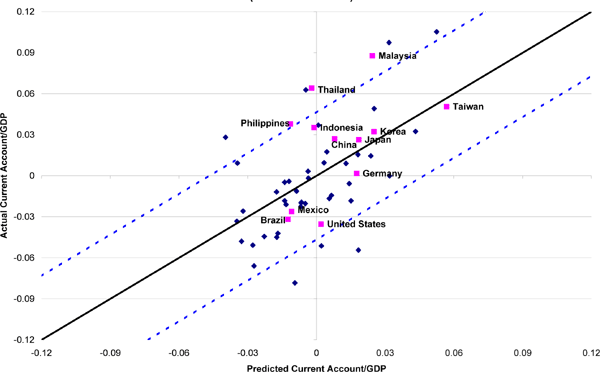 Figure 5 plots, for the 1997-2003 period, the model's predictions of the current account/GDP ratios for selected countries on the X-axis against their actual values on the Y-axis. Countries whose current account balances were predicted exactly will fall on the 45 degree line; the other two lines represent +/- twice the standard error of regression, and thus approximate a 95 percent confidence interval. The figure makes clear that the simplest model under-predicts both the U.S. current account deficit - in fact, it predicts a slight surplus - and most of the developing Asian current account surpluses, with the size of the miss being statistically significant for several of the countries.