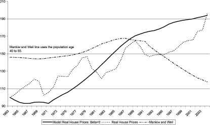 Figure 7 shows three lines, one line for the model simulation under the assumption of no future discounting, the second is the real house price line from figure 6, and the third is a line showing the results of the Mankiw and Weil data.  The model simulation gradually increases over the whole time period.  The Mankiw and Weil line increases until 1990 and then declines.