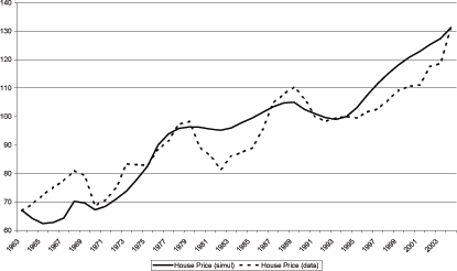 Figure 8 compares the simulated house prices to the house price data from figure 6.  The two series exhibit the same peaks and troughs.