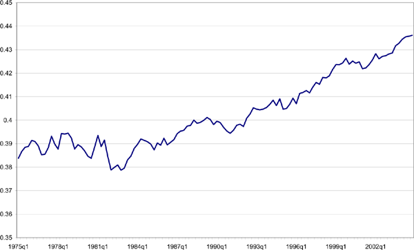 Figure 2 is the starting point of our analysis. It shows one of the most striking economic developments of the last 25 years: the dramatic increase in U.S. output relative to the rest of the high-income world. Specifically, the chart plots U.S. net GDP as a share of advanced-country net GDP.