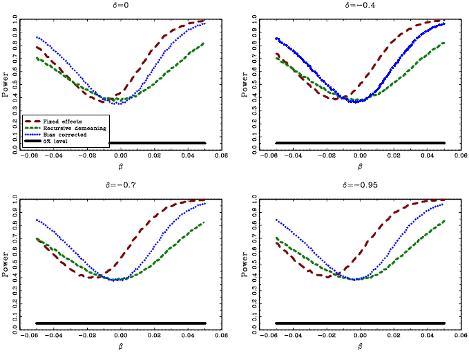 Size and power results from the Monte Carlo study with cross-sectional dependence that is ignored in the estimation. The graphs show the average rejection rates for a two-sided 5 percent t-test of the null hypothesis of beta=0, for samples with T=100, and n=20. The x-axis shows the true value of the parameter beta, and the y-axis indicates the average rejection rate. The long dashed lines, labeled Fixed effects, show the results for the t-test corresponding to the standard fixed effects estimator; the short dashed lines, labeled Recursive demeaning, show the results for the t-test corresponding to the estimator based on recursive demeaning; the dotted lines, labeled Bias corrected, show the results for the t-test corresponding to the bias corrected fixed effects estimator. The flat lines indicate the 5% rejection rate. All results are based on 10,000 repetitions.
	The graphs show that with cross-sectional dependence, the tests for all the estimators vastly over-rejects, with rejection rates around 40% under the null hypothesis. This is true regardless of whether the regressors are endogenous or not.