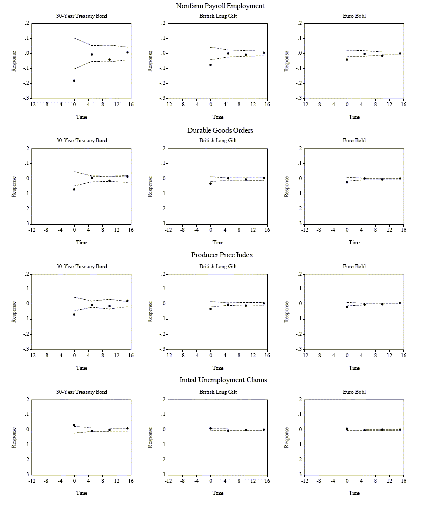 We graph the news announcement response coefficients from the weighted least squares estimation of equation (4.2) in the text. The zero tick in the x-axis corresponds to the response of a particular asset to a particular announcement at the announcement time. The fifth, tenth and fifteenth ticks corresponds to the response five-, ten-, and fifteen-minutes after the announcement, respectively. The dashed lines in the graphs are the heteroskedasticity consistent two standard error bands under the null hypothesis of a zero response.  In this figure we estimate the coefficients using the common full sample from July 1, 1998 to December 31, 2002.
This figure contain three panels; the first displays the news responses for the domestic and foreign bond markets, the second focuses on the foreign exchange markets, and the last reports the results for the domestic and foreign equity markets.
Consider first the bond market responses. Positive real shocks and inflationary shocks produce lower bond prices, or higher yields. Not surprisingly, the effects are clearly the strongest in the U.S., but many of the U.S. macroeconomic fundamentals also significantly impact the foreign bond markets, and in the same direction. Almost invariably, only the simultaneous effect is significant, reflecting a very quick price discovery process.
The findings for the equity markets are very different. There are almost no significant responses.
Finally, turning to the foreign exchange markets, news about the U.S. inflation rate does not seem to systematically affect the foreign exchange rates, while positive domestic real shocks lead to an appreciation of the Dollar.