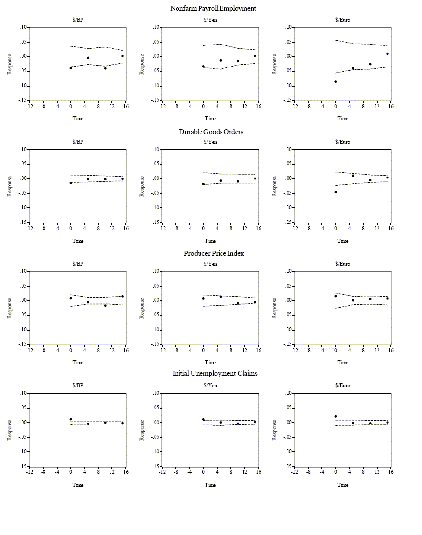 We graph the news announcement response coefficients from the weighted least squares estimation of equation (4.2) in the text. The zero tick in the x-axis corresponds to the response of a particular asset to a particular announcement at the announcement time. The fifth, tenth and fifteenth ticks corresponds to the response five-, ten-, and fifteen-minutes after the announcement, respectively. The dashed lines in the graphs are the heteroskedasticity consistent two standard error bands under the null hypothesis of a zero response.  In this figure we estimate the coefficients using the common full sample from July 1, 1998 to December 31, 2002.
This figure contain three panels; the first displays the news responses for the domestic and foreign bond markets, the second focuses on the foreign exchange markets, and the last reports the results for the domestic and foreign equity markets.
Consider first the bond market responses. Positive real shocks and inflationary shocks produce lower bond prices, or higher yields. Not surprisingly, the effects are clearly the strongest in the U.S., but many of the U.S. macroeconomic fundamentals also significantly impact the foreign bond markets, and in the same direction. Almost invariably, only the simultaneous effect is significant, reflecting a very quick price discovery process.
The findings for the equity markets are very different. There are almost no significant responses.
Finally, turning to the foreign exchange markets, news about the U.S. inflation rate does not seem to systematically affect the foreign exchange rates, while positive domestic real shocks lead to an appreciation of the Dollar.
