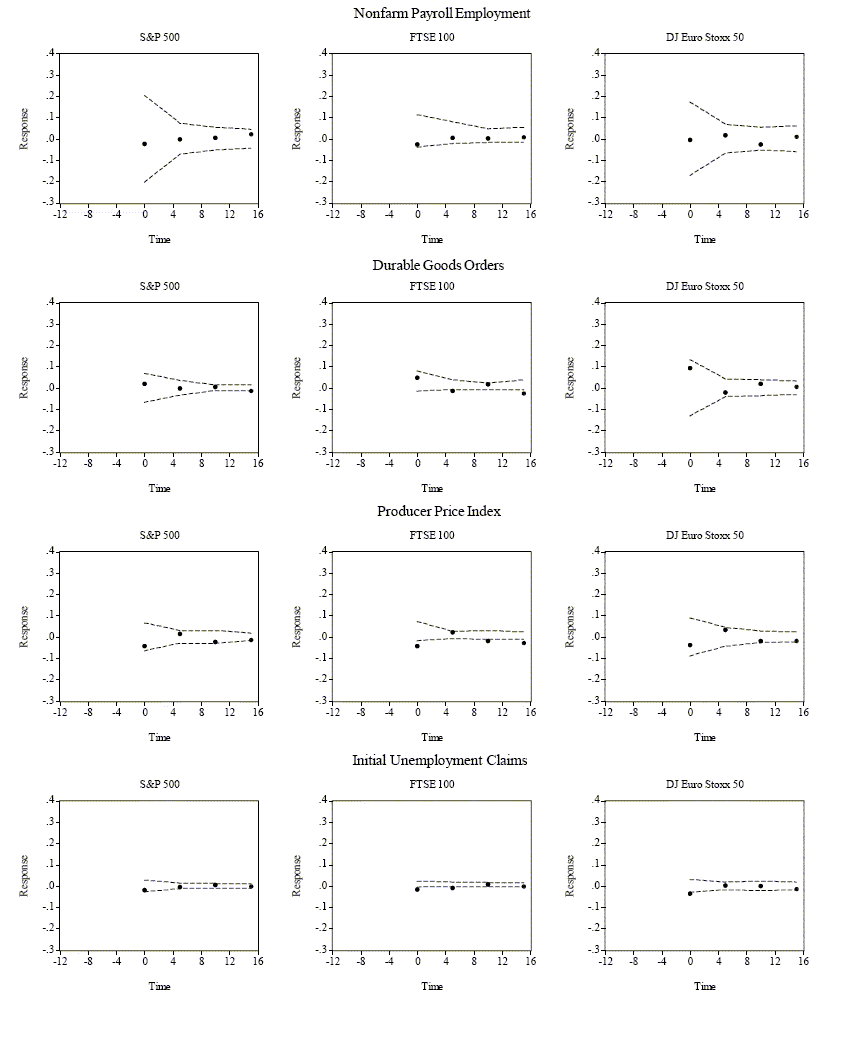 We graph the news announcement response coefficients from the weighted least squares estimation of equation (4.2) in the text. The zero tick in the x-axis corresponds to the response of a particular asset to a particular announcement at the announcement time. The fifth, tenth and fifteenth ticks corresponds to the response five-, ten-, and fifteen-minutes after the announcement, respectively. The dashed lines in the graphs are the heteroskedasticity consistent two standard error bands under the null hypothesis of a zero response.  In this figure we estimate the coefficients using the common full sample from July 1, 1998 to December 31, 2002.
This figure contain three panels; the first displays the news responses for the domestic and foreign bond markets, the second focuses on the foreign exchange markets, and the last reports the results for the domestic and foreign equity markets.
Consider first the bond market responses. Positive real shocks and inflationary shocks produce lower bond prices, or higher yields. Not surprisingly, the effects are clearly the strongest in the U.S., but many of the U.S. macroeconomic fundamentals also significantly impact the foreign bond markets, and in the same direction. Almost invariably, only the simultaneous effect is significant, reflecting a very quick price discovery process.
The findings for the equity markets are very different. There are almost no significant responses.
Finally, turning to the foreign exchange markets, news about the U.S. inflation rate does not seem to systematically affect the foreign exchange rates, while positive domestic real shocks lead to an appreciation of the Dollar.