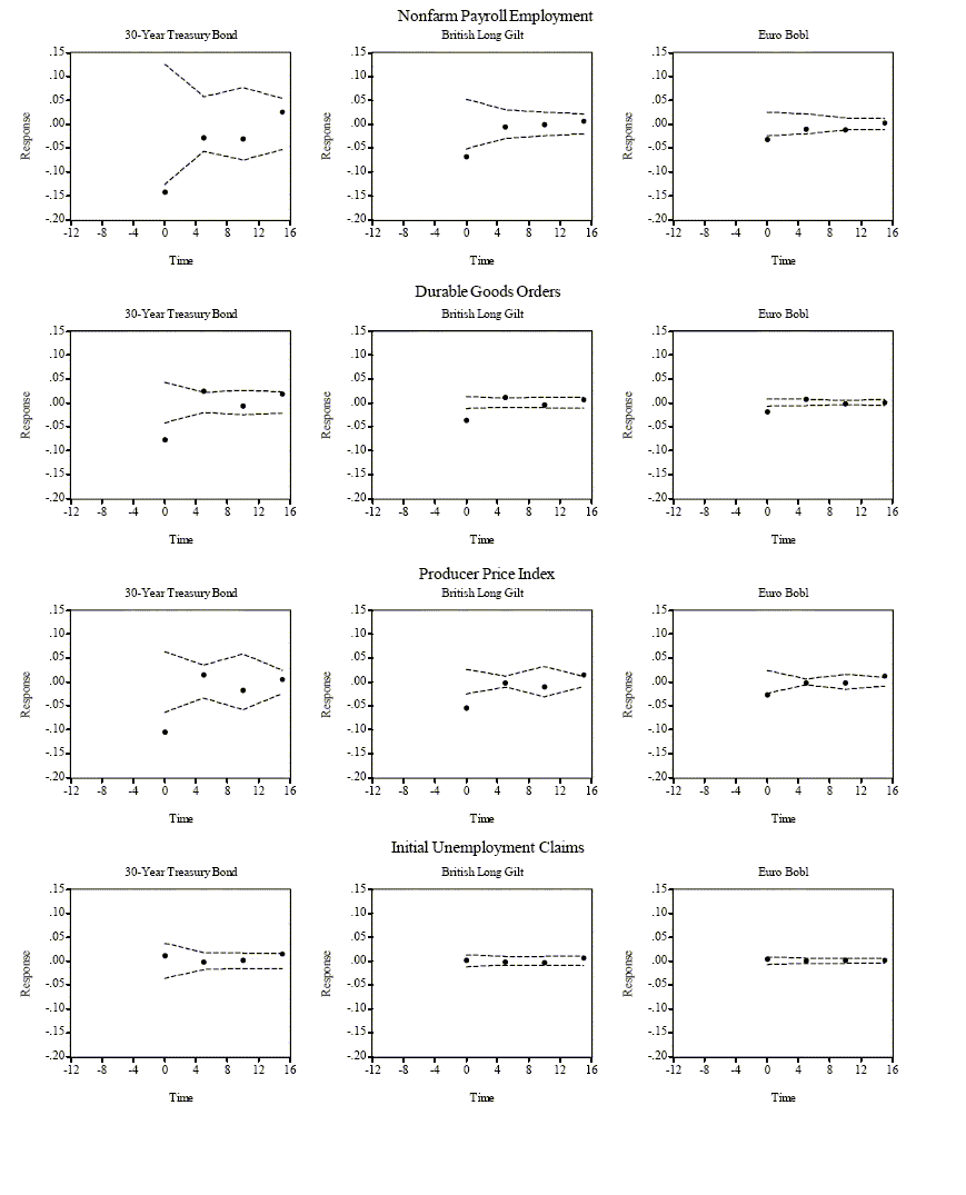 This figure is similar to Figure 1A, the only difference is that it is estimated during the expansion sample period from July 1, 1998 to February 28, 2001.
The bond and foreign exchange market responses are very similar to the full sample responses. We conclude that regardless of the state of the economy, positive real shocks and inflationary shocks produce lower bond prices, and positive domestic real shocks lead to an appreciation of the Dollar.
The equity market response is very different. In contrast to the full sample results, we observe that  positive real economic shocks are met with a negative response in expansions. This pattern, which is identical for the domestic and foreign markets, is suggestive of positively correlated real economic shocks across the regions along with pronounced business cycle variation in the importance of the discount factor versus cash flow components in the markets� valuation of equities.  This is further corroborated by the asymmetric effect of the PPI shocks over the business cycle.  The marked negative impact of inflation surprises during expansions suggests the presence of stronger anti-inflationary monetary policies, in turn strengthening the influence of the discount factor component in �good� economic times.